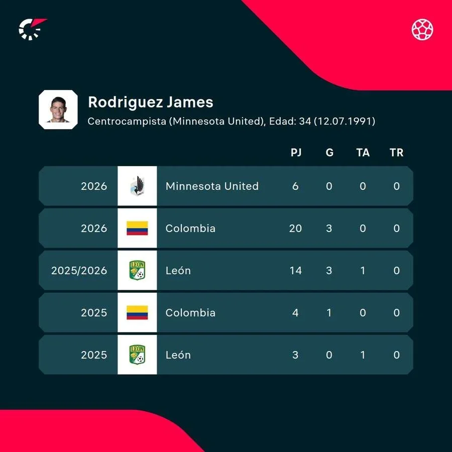 La estadística de James